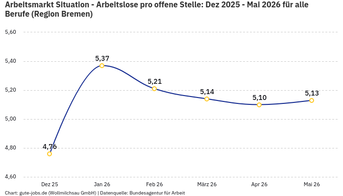 Arbeitsmarkt Situation - Arbeitslose pro offene Stelle: Dez 2025 - Mai 2026 | Für alle Berufe | Region Bremen