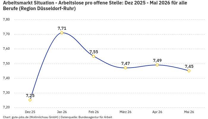 Arbeitsmarkt Situation - Arbeitslose pro offene Stelle: Dez 2025 - Mai 2026 | Für alle Berufe | Region Düsseldorf-Ruhr
