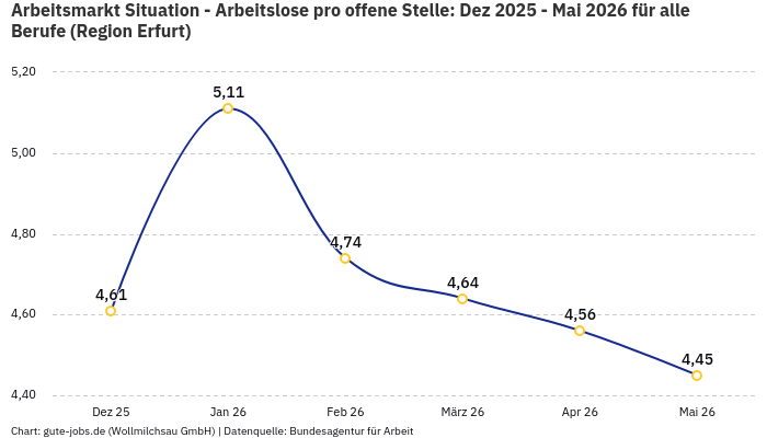 Arbeitsmarkt Situation - Arbeitslose pro offene Stelle: Dez 2025 - Mai 2026 | Für alle Berufe | Region Erfurt