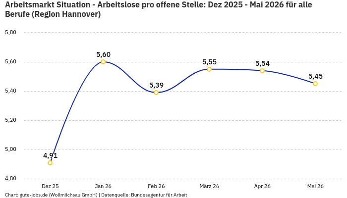 Arbeitsmarkt Situation - Arbeitslose pro offene Stelle: Dez 2025 - Mai 2026 | Für alle Berufe | Region Hannover