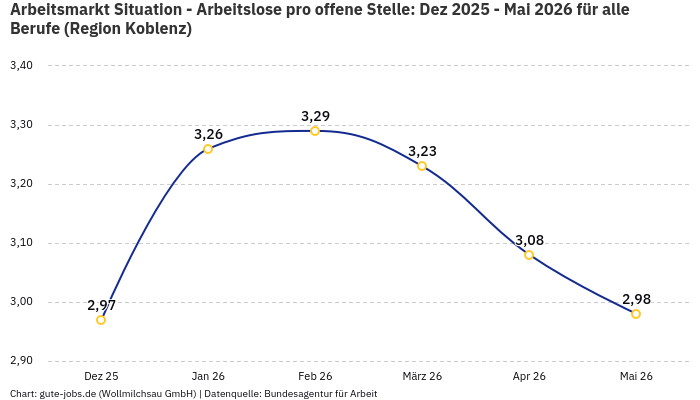 Arbeitsmarkt Situation - Arbeitslose pro offene Stelle: Dez 2025 - Mai 2026 | Für alle Berufe | Region Koblenz