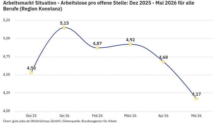Arbeitsmarkt Situation - Arbeitslose pro offene Stelle: Dez 2025 - Mai 2026 | Für alle Berufe | Region Konstanz