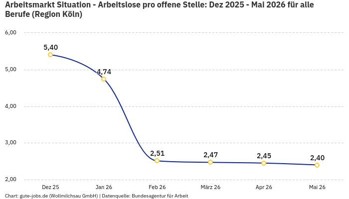 Arbeitsmarkt Situation - Arbeitslose pro offene Stelle: Dez 2025 - Mai 2026 | Für alle Berufe | Region Köln