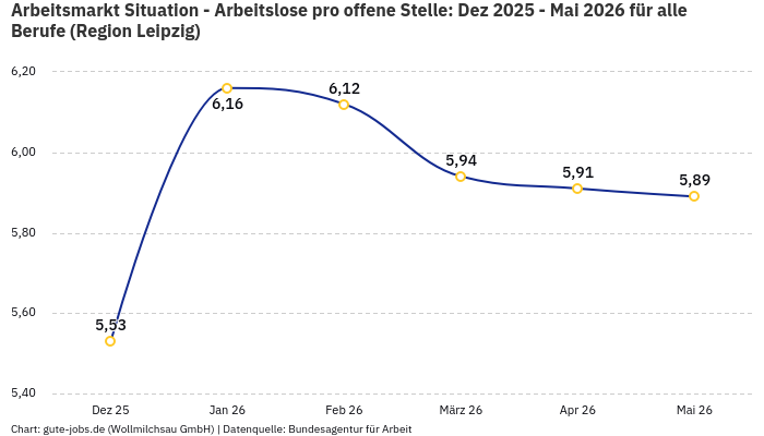 Arbeitsmarkt Situation - Arbeitslose pro offene Stelle: Dez 2025 - Mai 2026 | Für alle Berufe | Region Leipzig Arbeitsmarkt Situation - Arbeitslose pro offene Stelle: Dez 2025 - Mai 2026 | Für alle Berufe | Region Leipzig