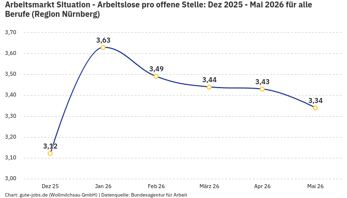 Arbeitsmarkt Situation - Arbeitslose pro offene Stelle: Dez 2025 - Mai 2026 | Für alle Berufe | Region Nürnberg Arbeitsmarkt Situation - Arbeitslose pro offene Stelle: Dez 2025 - Mai 2026 | Für alle Berufe | Region Nürnberg
