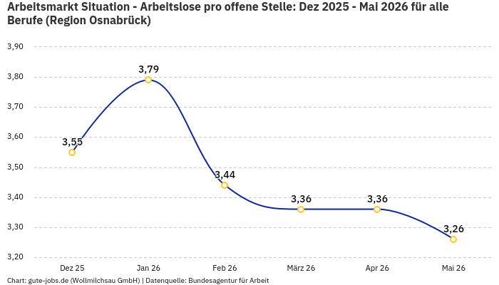 Arbeitsmarkt Situation - Arbeitslose pro offene Stelle: Dez 2025 - Mai 2026 | Für alle Berufe | Region Osnabrück