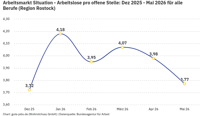 Arbeitsmarkt Situation - Arbeitslose pro offene Stelle: Dez 2025 - Mai 2026 | Für alle Berufe | Region Rostock