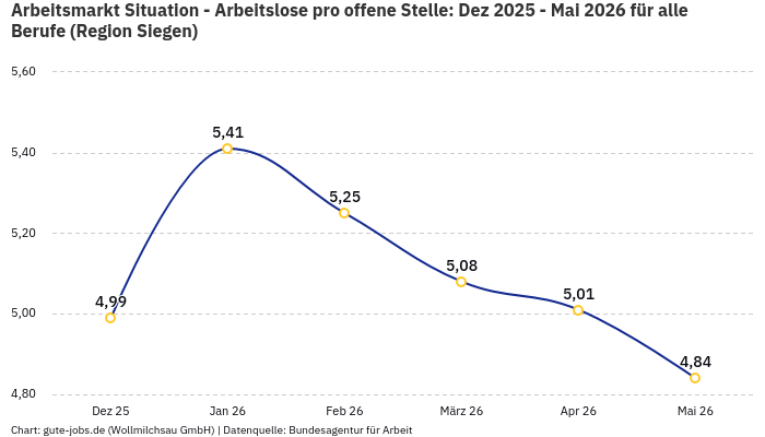 Arbeitsmarkt Situation - Arbeitslose pro offene Stelle: Dez 2025 - Mai 2026 | Für alle Berufe | Region Siegen