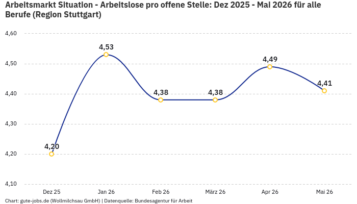 Arbeitsmarkt Situation - Arbeitslose pro offene Stelle: Dez 2025 - Mai 2026 | Für alle Berufe | Region Stuttgart