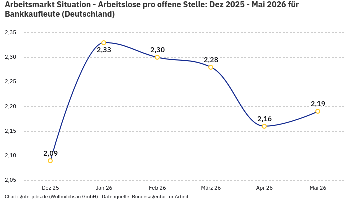 Arbeitsmarkt Situation - Arbeitslose pro offene Stelle: Dez 2025 - Mai 2026 | Für Bankkaufleute | Bundesland Deutschland