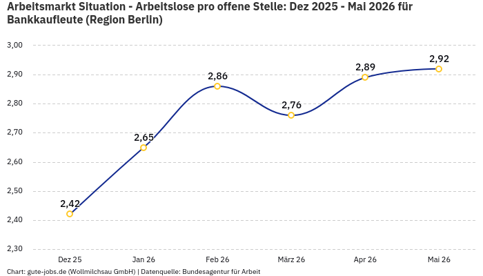 Arbeitsmarkt Situation - Arbeitslose pro offene Stelle: Dez 2025 - Mai 2026 | Für Bankkaufleute | Region Berlin