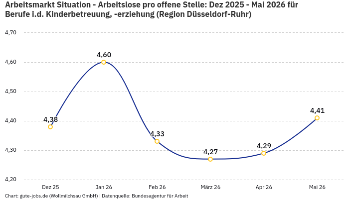 Arbeitsmarkt Situation - Arbeitslose pro offene Stelle: Dez 2025 - Mai 2026 | Für Berufe i.d. Kinderbetreuung, -erziehung | Region Düsseldorf-Ruhr