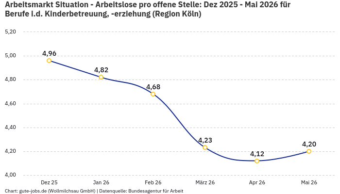 Arbeitsmarkt Situation - Arbeitslose pro offene Stelle: Dez 2025 - Mai 2026 | Für Berufe i.d. Kinderbetreuung, -erziehung | Region Köln
