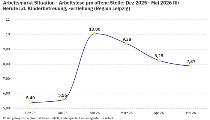 Arbeitsmarkt Situation - Arbeitslose pro offene Stelle: Dez 2025 - Mai 2026 | Für Berufe i.d. Kinderbetreuung, -erziehung | Region Leipzig