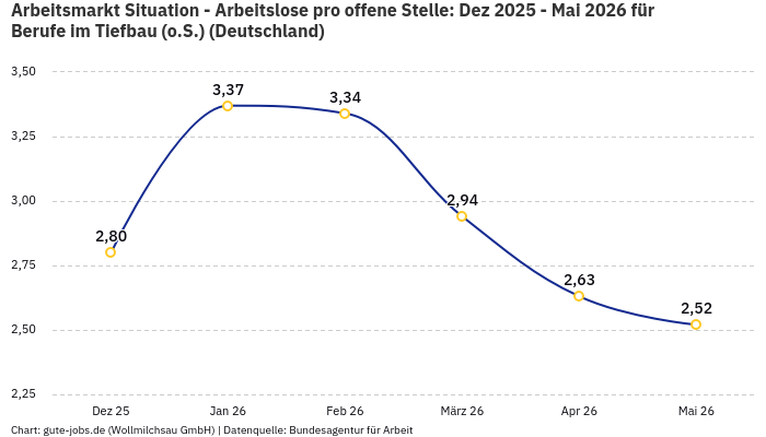 Arbeitsmarkt Situation - Arbeitslose pro offene Stelle: Dez 2025 - Mai 2026 | Für Berufe im Tiefbau (o.S.) | Bundesland Deutschland