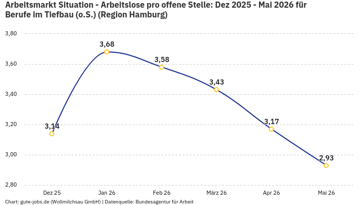 Arbeitsmarkt Situation - Arbeitslose pro offene Stelle: Dez 2025 - Mai 2026 | Für Berufe im Tiefbau (o.S.) | Region Hamburg