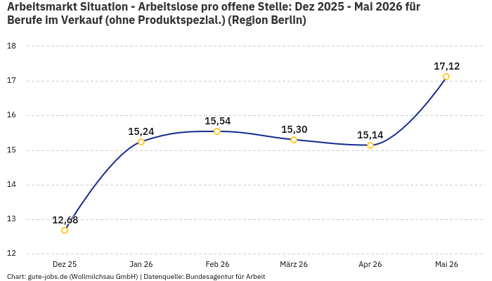 Arbeitsmarkt Situation - Arbeitslose pro offene Stelle: Dez 2025 - Mai 2026 | Für Berufe im Verkauf (ohne Produktspezial.) | Region Berlin