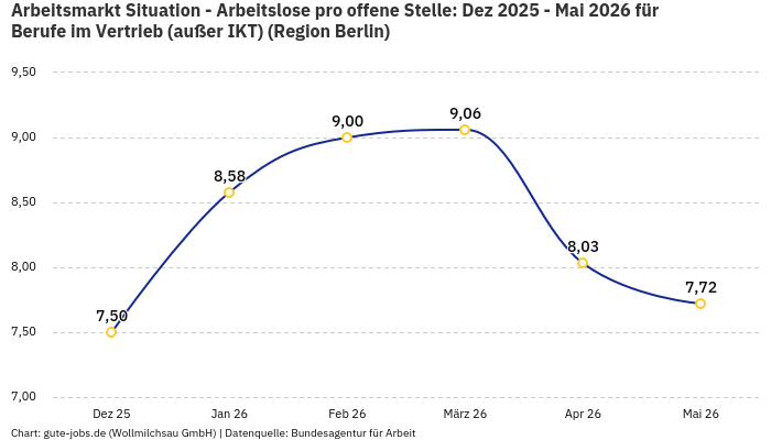 Arbeitsmarkt Situation - Arbeitslose pro offene Stelle: Dez 2025 - Mai 2026 | Für Berufe im Vertrieb (außer IKT) | Region Berlin