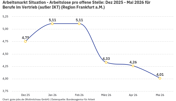 Arbeitsmarkt Situation - Arbeitslose pro offene Stelle: Dez 2025 - Mai 2026 | Für Berufe im Vertrieb (außer IKT) | Region Frankfurt a.M.