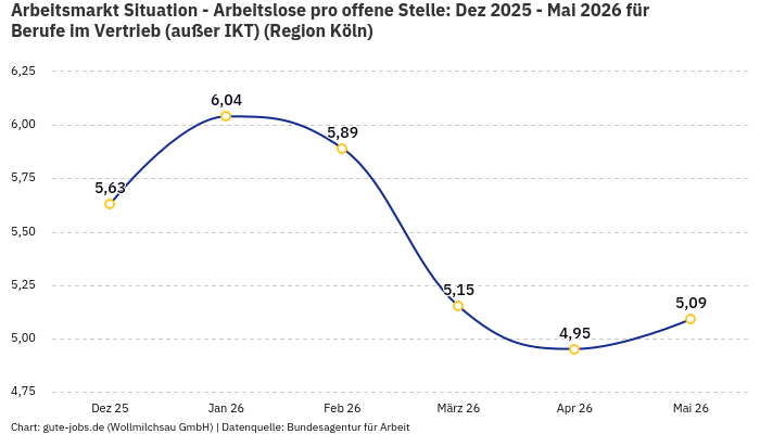 Arbeitsmarkt Situation - Arbeitslose pro offene Stelle: Dez 2025 - Mai 2026 | Für Berufe im Vertrieb (außer IKT) | Region Köln