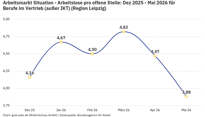Arbeitsmarkt Situation - Arbeitslose pro offene Stelle: Dez 2025 - Mai 2026 | Für Berufe im Vertrieb (außer IKT) | Region Leipzig