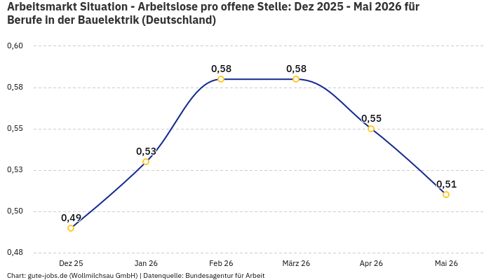 Arbeitsmarkt Situation - Arbeitslose pro offene Stelle: Dez 2025 - Mai 2026 | Für Berufe in der Bauelektrik | Bundesland Deutschland