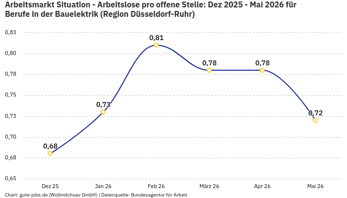 Arbeitsmarkt Situation - Arbeitslose pro offene Stelle: Dez 2025 - Mai 2026 | Für Berufe in der Bauelektrik | Region Düsseldorf-Ruhr