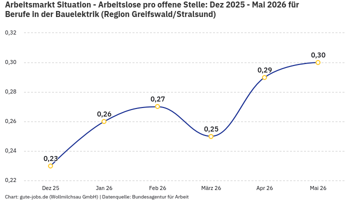 Arbeitsmarkt Situation - Arbeitslose pro offene Stelle: Dez 2025 - Mai 2026 | Für Berufe in der Bauelektrik | Region Greifswald/Stralsund