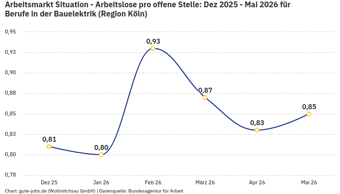 Arbeitsmarkt Situation - Arbeitslose pro offene Stelle: Dez 2025 - Mai 2026 | Für Berufe in der Bauelektrik | Region Köln