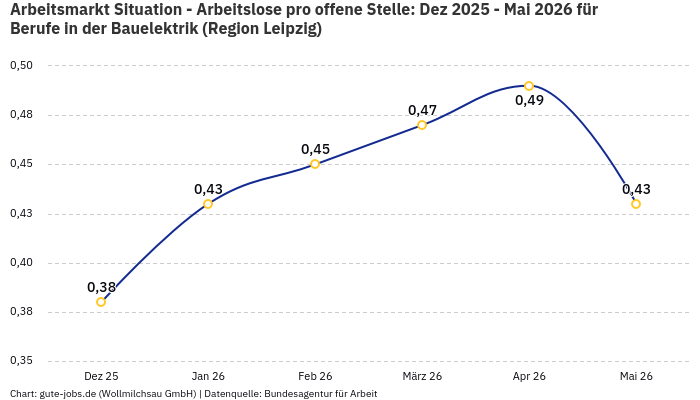 Arbeitsmarkt Situation - Arbeitslose pro offene Stelle: Dez 2025 - Mai 2026 | Für Berufe in der Bauelektrik | Region Leipzig Arbeitsmarkt Situation - Arbeitslose pro offene Stelle: Dez 2025 - Mai 2026 | Für Berufe in der Bauelektrik | Region Leipzig