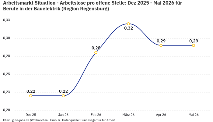 Arbeitsmarkt Situation - Arbeitslose pro offene Stelle: Dez 2025 - Mai 2026 | Für Berufe in der Bauelektrik | Region Regensburg