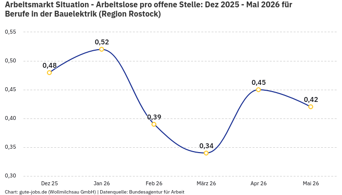 Arbeitsmarkt Situation - Arbeitslose pro offene Stelle: Dez 2025 - Mai 2026 | Für Berufe in der Bauelektrik | Region Rostock