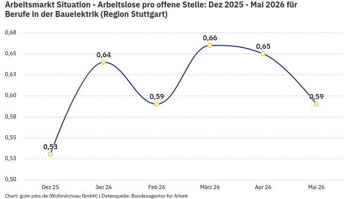 Arbeitsmarkt Situation - Arbeitslose pro offene Stelle: Dez 2025 - Mai 2026 | Für Berufe in der Bauelektrik | Region Stuttgart