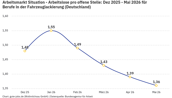 Arbeitsmarkt Situation - Arbeitslose pro offene Stelle: Dez 2025 - Mai 2026 | Für Berufe in der Fahrzeuglackierung | Bundesland Deutschland