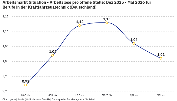 Arbeitsmarkt Situation - Arbeitslose pro offene Stelle: Dez 2025 - Mai 2026 | Für Berufe in der Kraftfahrzeugtechnik | Bundesland Deutschland