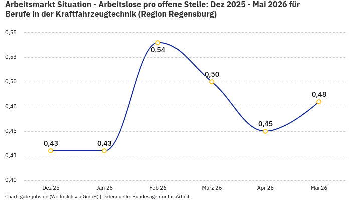 Arbeitsmarkt Situation - Arbeitslose pro offene Stelle: Dez 2025 - Mai 2026 | Für Berufe in der Kraftfahrzeugtechnik | Region Regensburg Arbeitsmarkt Situation - Arbeitslose pro offene Stelle: Dez 2025 - Mai 2026 | Für Berufe in der Kraftfahrzeugtechnik | Region Regensburg