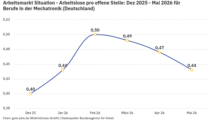 Arbeitsmarkt Situation - Arbeitslose pro offene Stelle: Dez 2025 - Mai 2026 | Für Berufe in der Mechatronik | Bundesland Deutschland