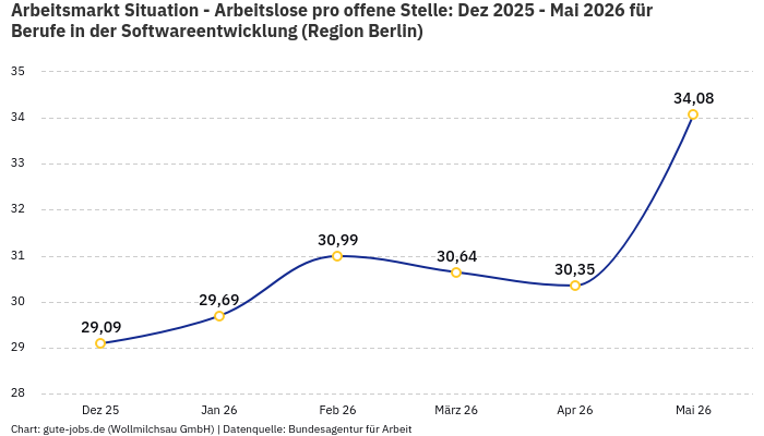 Arbeitsmarkt Situation - Arbeitslose pro offene Stelle: Dez 2025 - Mai 2026 | Für Berufe in der Softwareentwicklung | Region Berlin