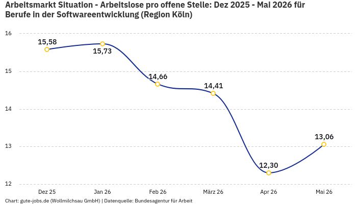 Arbeitsmarkt Situation - Arbeitslose pro offene Stelle: Dez 2025 - Mai 2026 | Für Berufe in der Softwareentwicklung | Region Köln