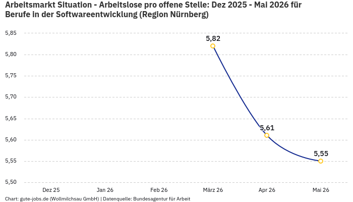 Arbeitsmarkt Situation - Arbeitslose pro offene Stelle: Dez 2025 - Mai 2026 | Für Berufe in der Softwareentwicklung | Region Nürnberg