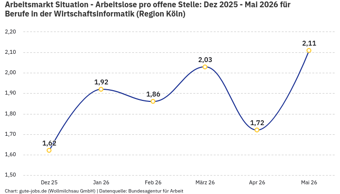 Arbeitsmarkt Situation - Arbeitslose pro offene Stelle: Dez 2025 - Mai 2026 | Für Berufe in der Wirtschaftsinformatik | Region Köln