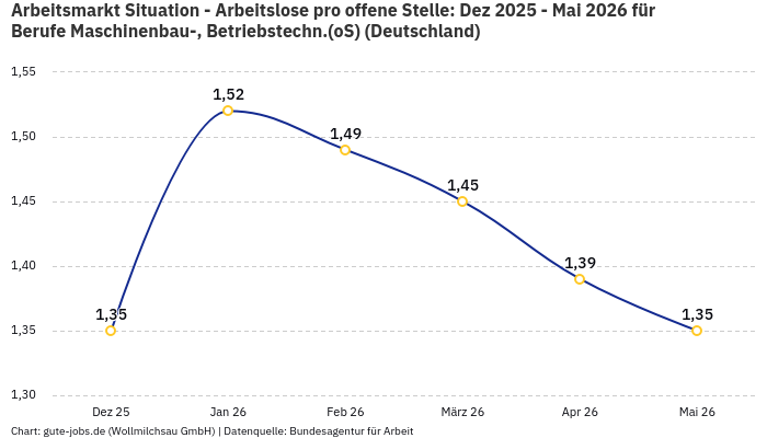 Arbeitsmarkt Situation - Arbeitslose pro offene Stelle: Dez 2025 - Mai 2026 | Für Berufe Maschinenbau-, Betriebstechn.(oS) | Bundesland Deutschland Arbeitsmarkt Situation - Arbeitslose pro offene Stelle: Dez 2025 - Mai 2026 | Für Berufe Maschinenbau-, Betriebstechn.(oS) | Bundesland Deutschland