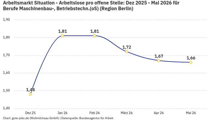 Arbeitsmarkt Situation - Arbeitslose pro offene Stelle: Dez 2025 - Mai 2026 | Für Berufe Maschinenbau-, Betriebstechn.(oS) | Region Berlin