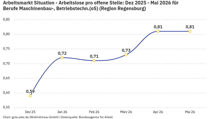 Arbeitsmarkt Situation - Arbeitslose pro offene Stelle: Dez 2025 - Mai 2026 | Für Berufe Maschinenbau-, Betriebstechn.(oS) | Region Regensburg