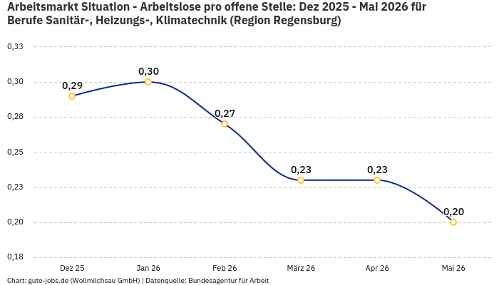 Arbeitsmarkt Situation - Arbeitslose pro offene Stelle: Dez 2025 - Mai 2026 | Für Berufe Sanitär-, Heizungs-, Klimatechnik | Region Regensburg Arbeitsmarkt Situation - Arbeitslose pro offene Stelle: Dez 2025 - Mai 2026 | Für Berufe Sanitär-, Heizungs-, Klimatechnik | Region Regensburg