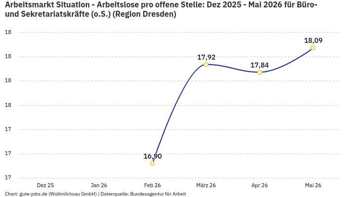Arbeitsmarkt Situation - Arbeitslose pro offene Stelle: Dez 2025 - Mai 2026 | Für Büro- und Sekretariatskräfte (o.S.) | Region Dresden