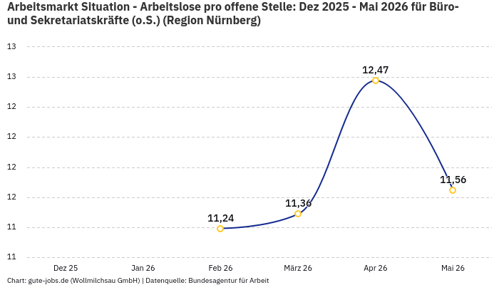 Arbeitsmarkt Situation - Arbeitslose pro offene Stelle: Dez 2025 - Mai 2026 | Für Büro- und Sekretariatskräfte (o.S.) | Region Nürnberg