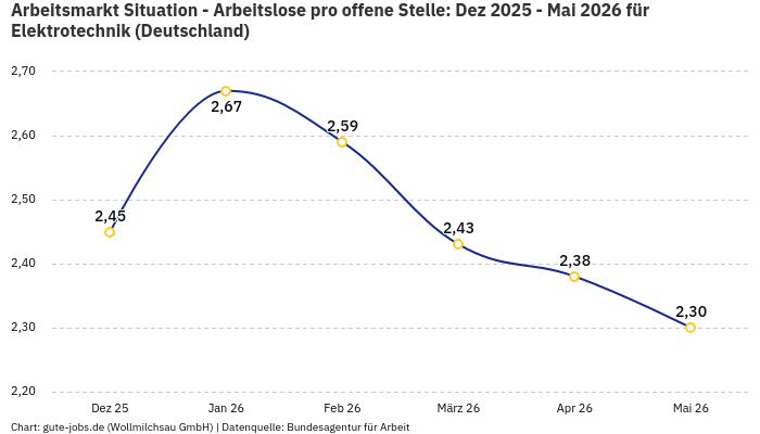 Arbeitsmarkt Situation - Arbeitslose pro offene Stelle: Dez 2025 - Mai 2026 | Für Elektrotechnik | Bundesland Deutschland Arbeitsmarkt Situation - Arbeitslose pro offene Stelle: Dez 2025 - Mai 2026 | Für Elektrotechnik | Bundesland Deutschland