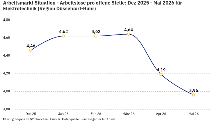 Arbeitsmarkt Situation - Arbeitslose pro offene Stelle: Dez 2025 - Mai 2026 | Für Elektrotechnik | Region Düsseldorf-Ruhr