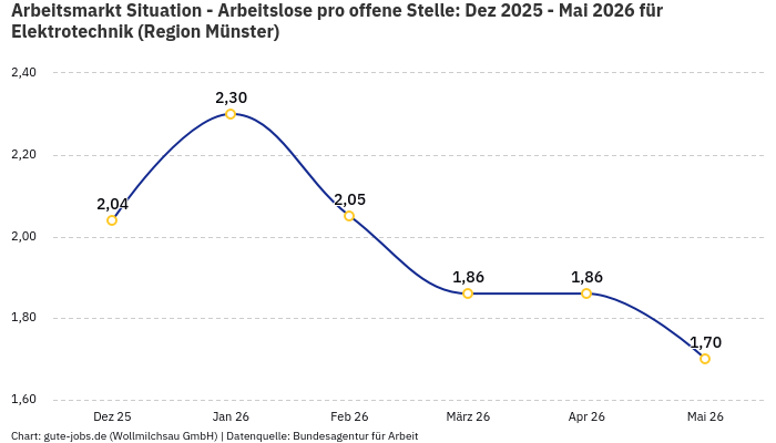 Arbeitsmarkt Situation - Arbeitslose pro offene Stelle: Dez 2025 - Mai 2026 | Für Elektrotechnik | Region Münster